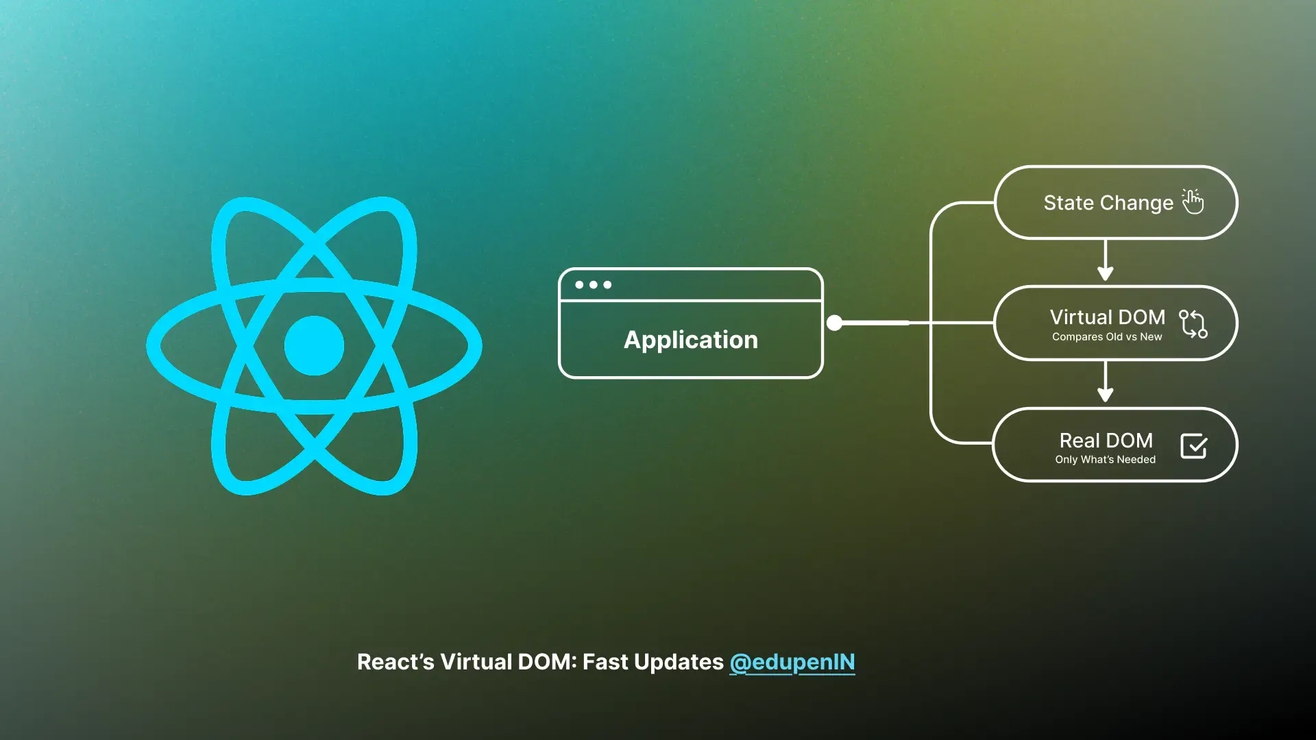 React’s Virtual DOM: Fast Updates @edupenIN